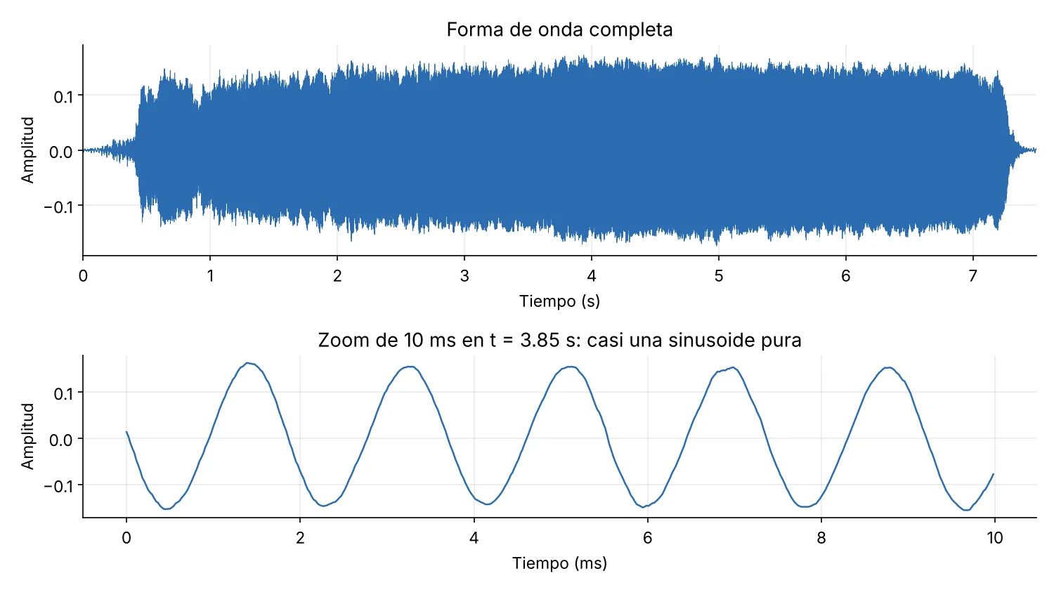 Forma de onda completa y zoom de 10 ms